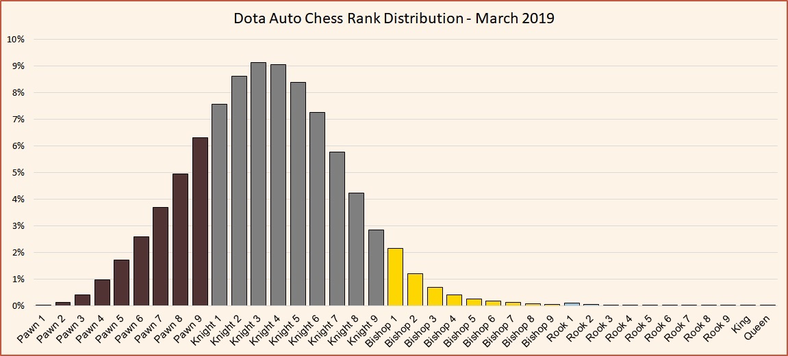Dota Auto Chess: Rank system and distribution - April 2019